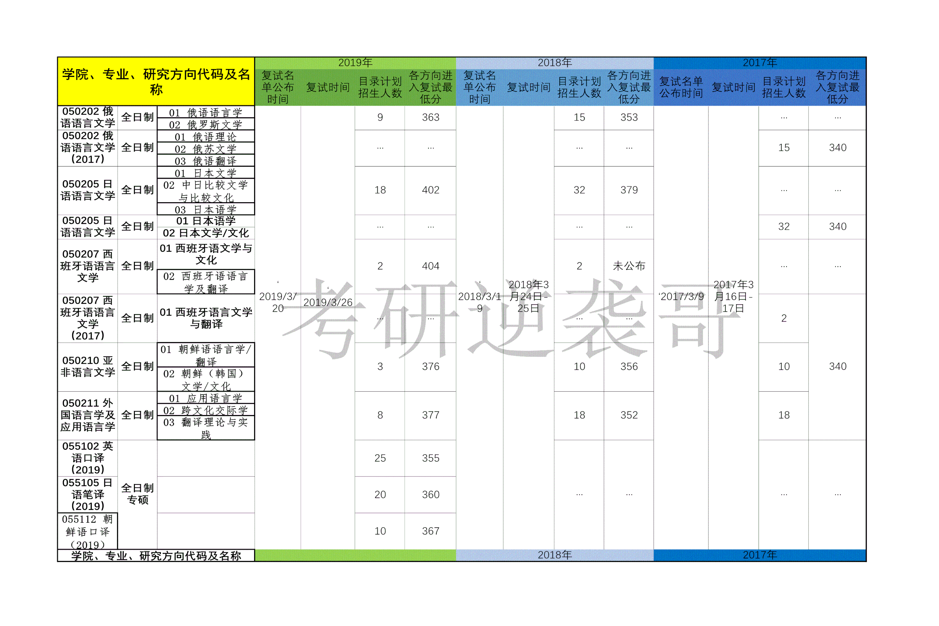 吉林大学所有专业考研复试分数线—吉林大学最全复试信息汇总