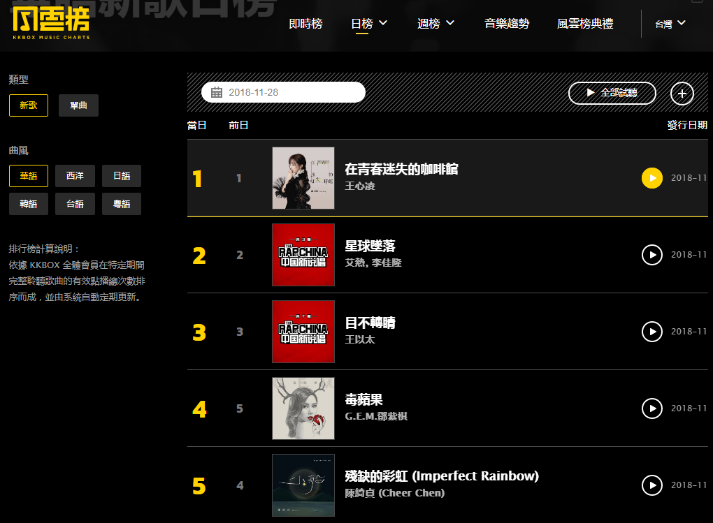 kkbox風雲榜日榜:前3名次穩定,王心凌新歌小爆,鄧紫棋遺憾第4