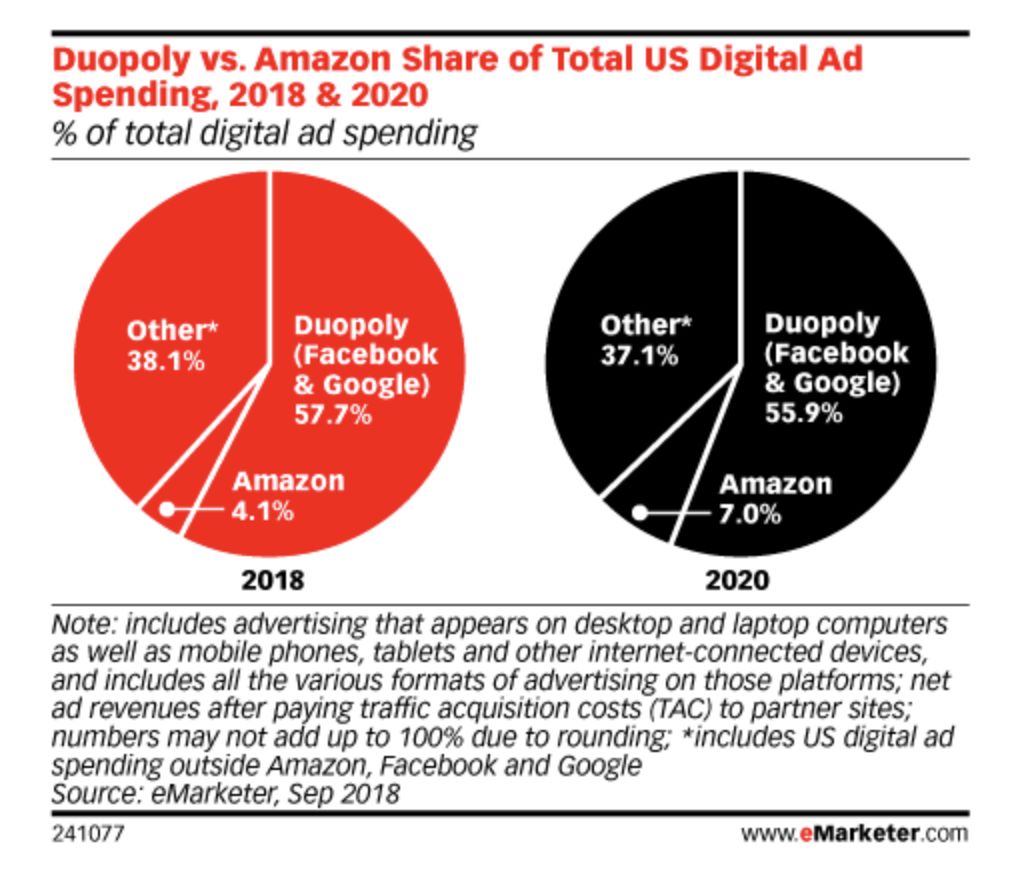 文章來源 | emarketer 編譯 | kristen e