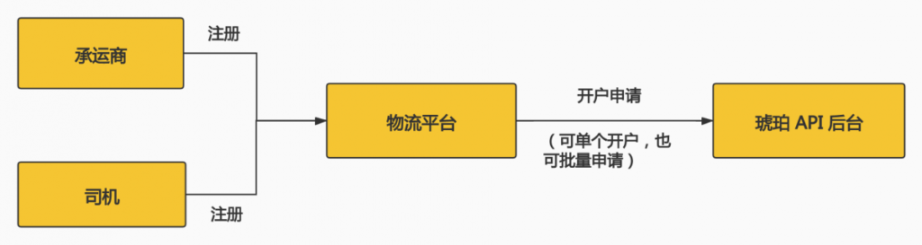 物流行业下半场：金融科技开启高效结算新时代