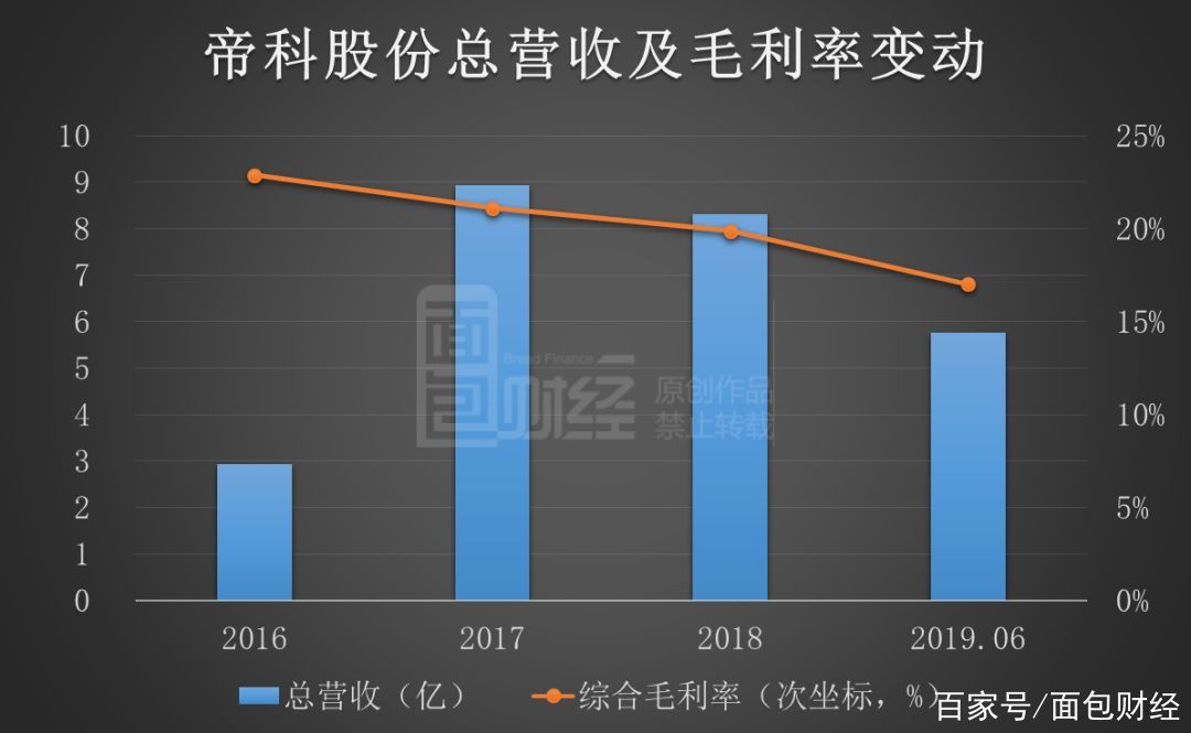 帝科股份申請上市:毛利率下行,經營淨現金流與利潤背離