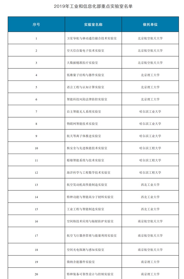 30个上榜!2019年工信部重点实验室名单公布