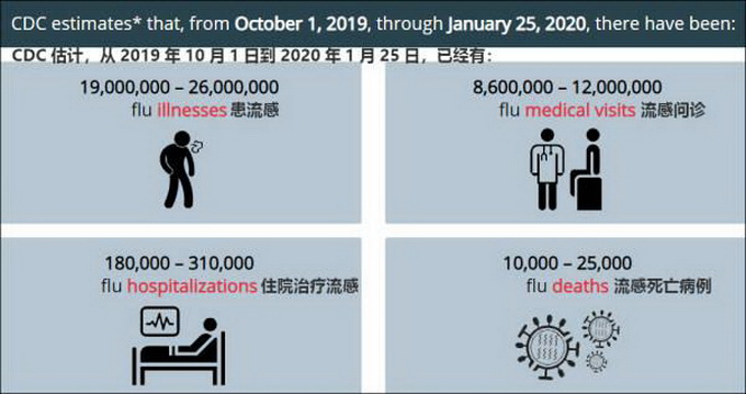 美国10年最严重流感季或到来,已致万人死亡,感染者超1900万
