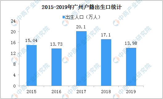 2019年广州人口数据分析:常住人口增加40.15万 户籍迁入人口21.