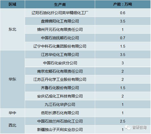 2018年中国偏三甲苯行业规模,主要企业产能格局,产能利用率分析
