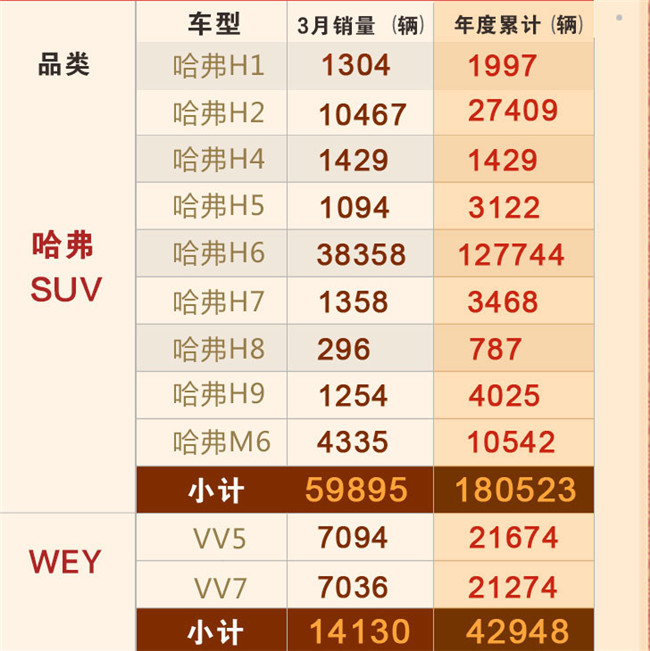 哈弗h6售出3.83万辆重夺冠军宝座,长城汽车3月销量强势归来