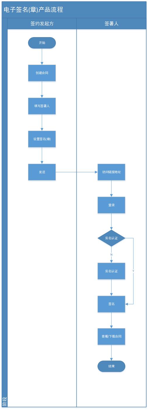 电子签名技术在产品中的应用