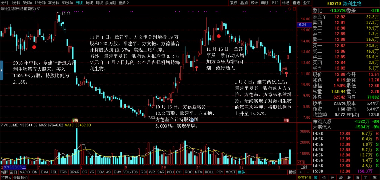 游资大佬章建平的那些新宠旧爱,谁能让他赚到钱?