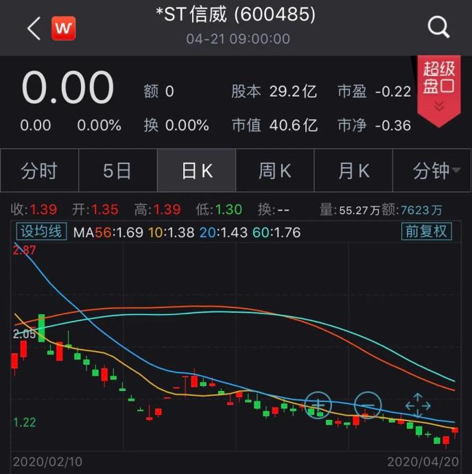 *st信威巨亏184亿:亏掉4.5倍公司市值 又一例退市板上钉钉