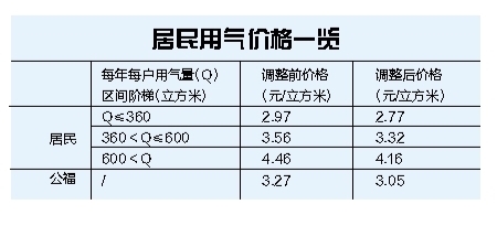 一方天然气图片