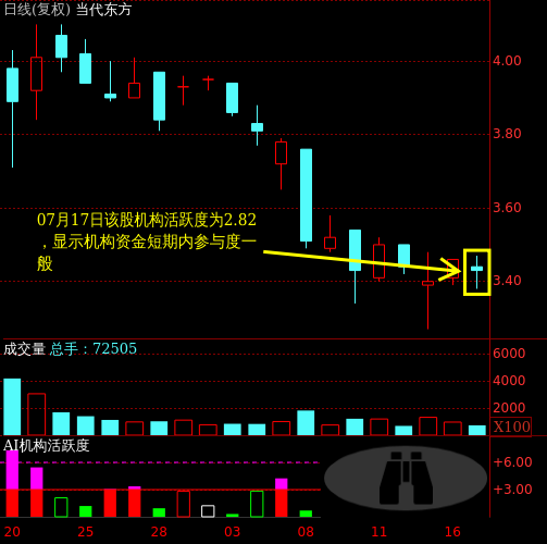 当代东方(000673)个股主力机构活跃度动向解读