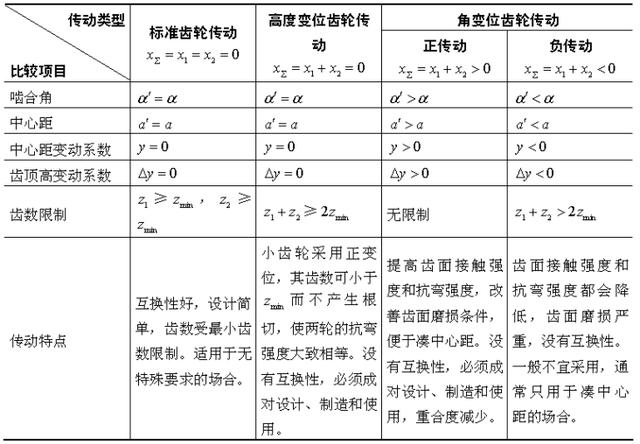 3.变位齿轮的几何尺寸计算二,平行轴斜齿圆柱齿轮机构1.