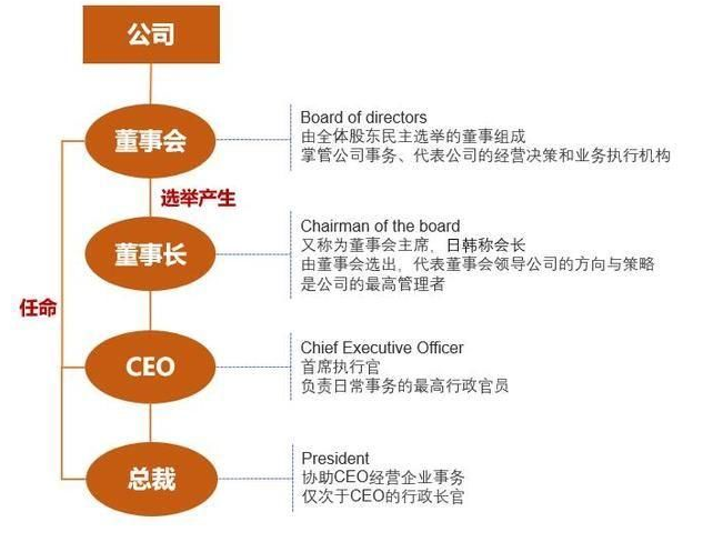 注册公司董事长的产生方式