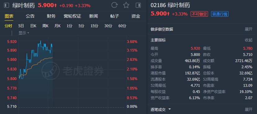 瑞银:升绿叶制药(02186)评级至"买入" 上调目标价至7.8港元