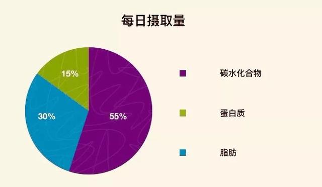 减脂期间,一日三餐蛋白质,脂肪,碳水化合物的比例是多少