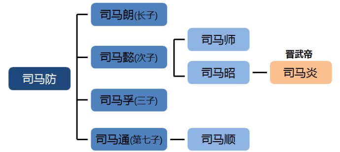 三国时期司马家族谱图片