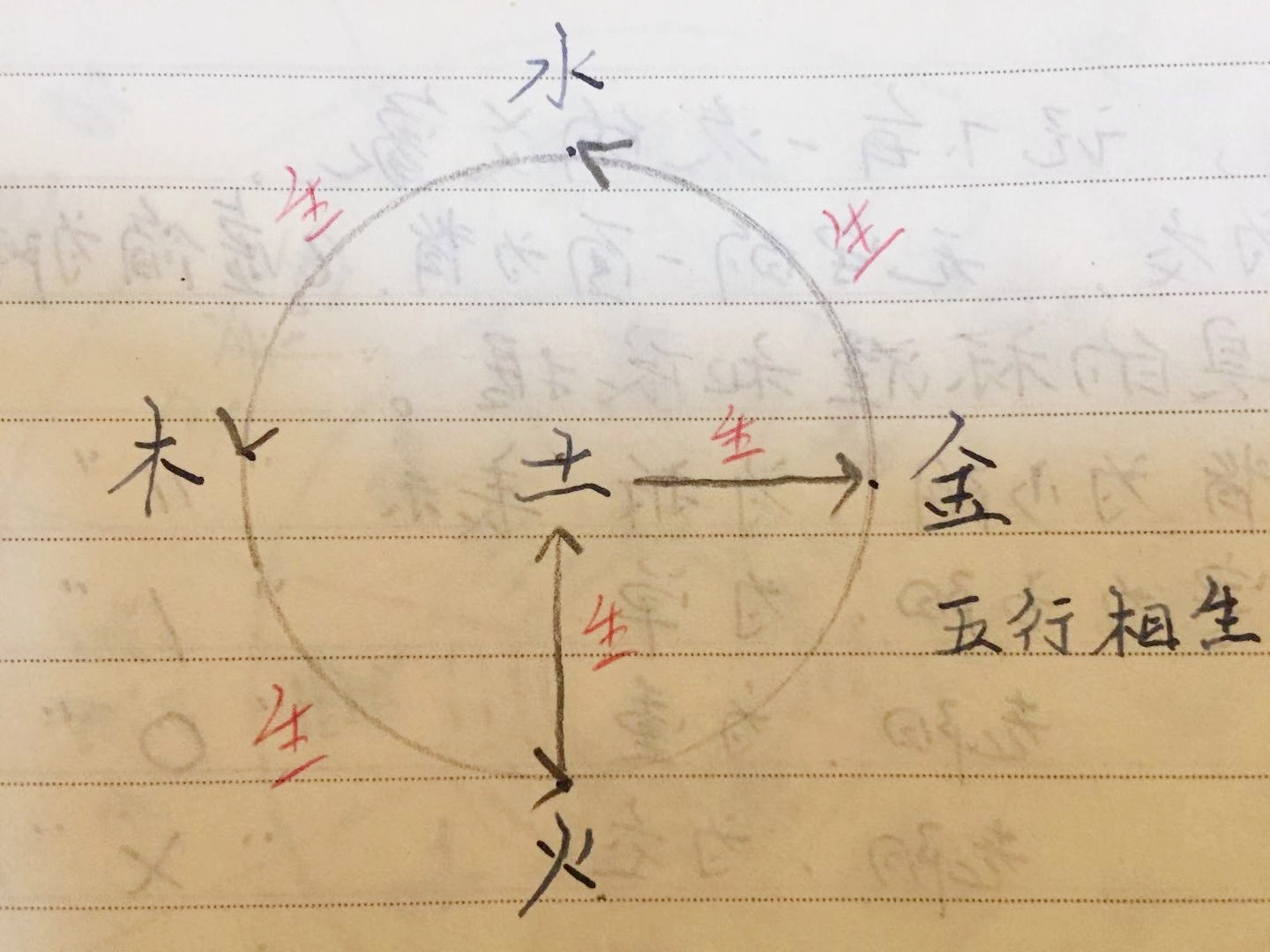 周易六爻卦之六親裝卦基礎篇《五》