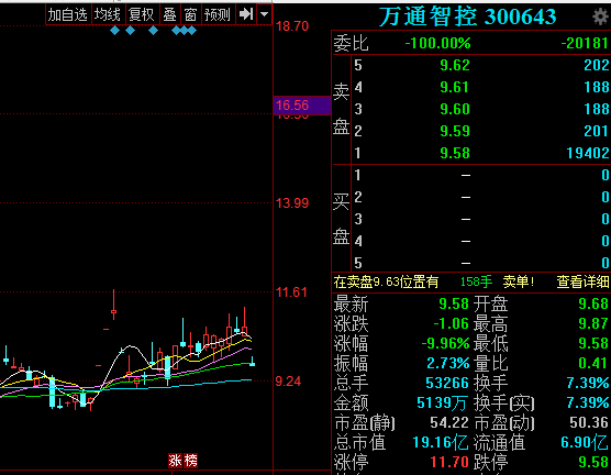 首个交易日显清仓式减持,万通智控股价跌停!