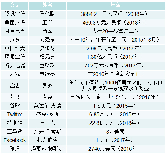 国内外互联网大佬高薪背后 有的名正言顺