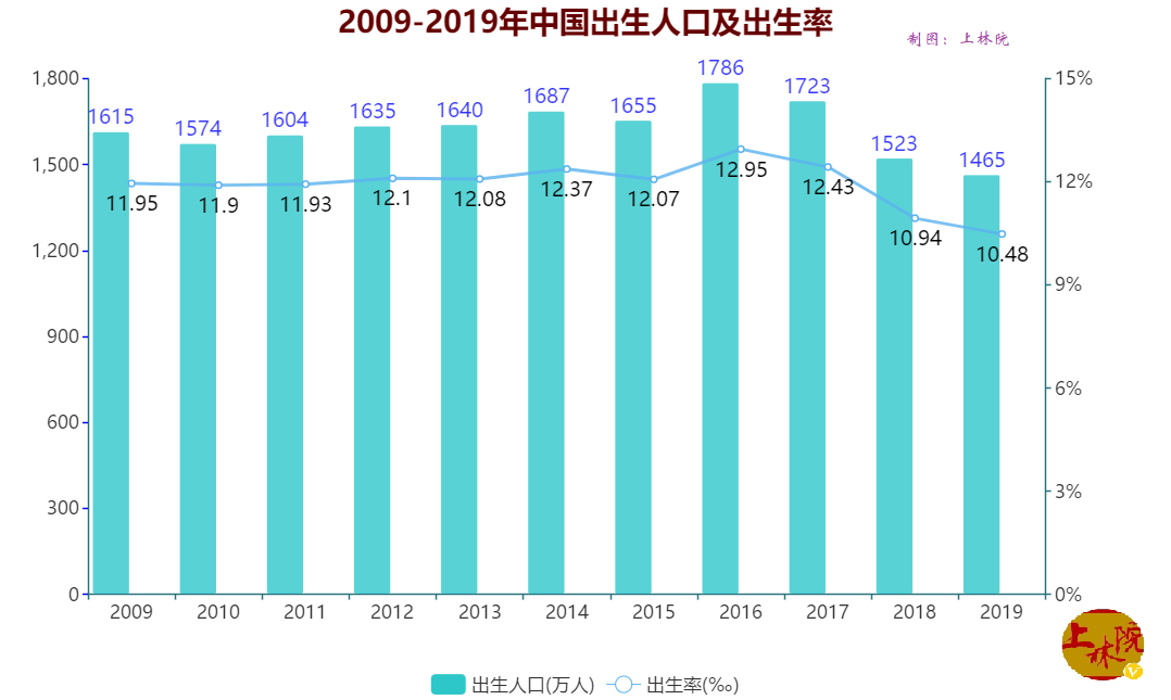 中国人口增长比预期的乐观:2019年出生1465万,不是1100万!