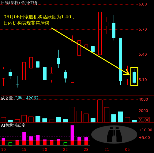 金河生物(002688)主力机构活跃度动向解读