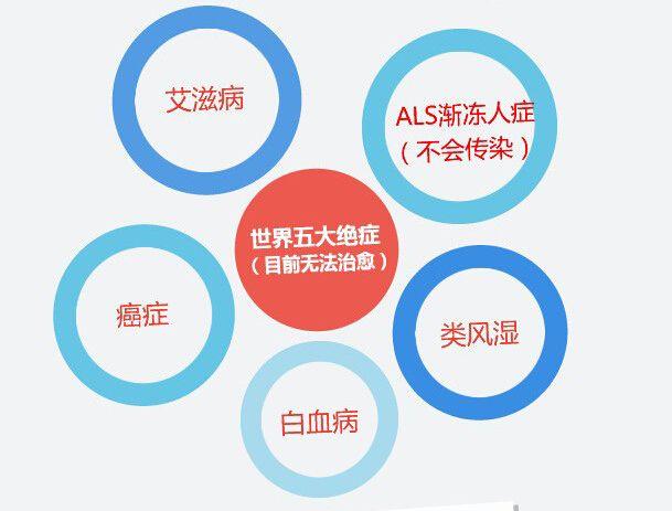 世界五大绝症 目前只有一种可以通过骨髓移植治愈