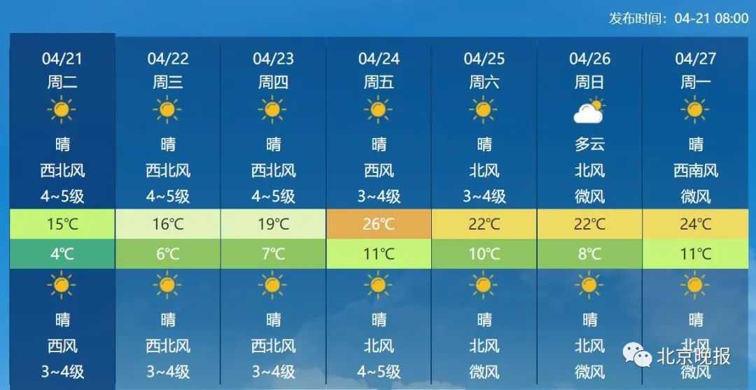 ：北风劲吹，北京今日9级阵风继续！下午最高气温仅15.7℃