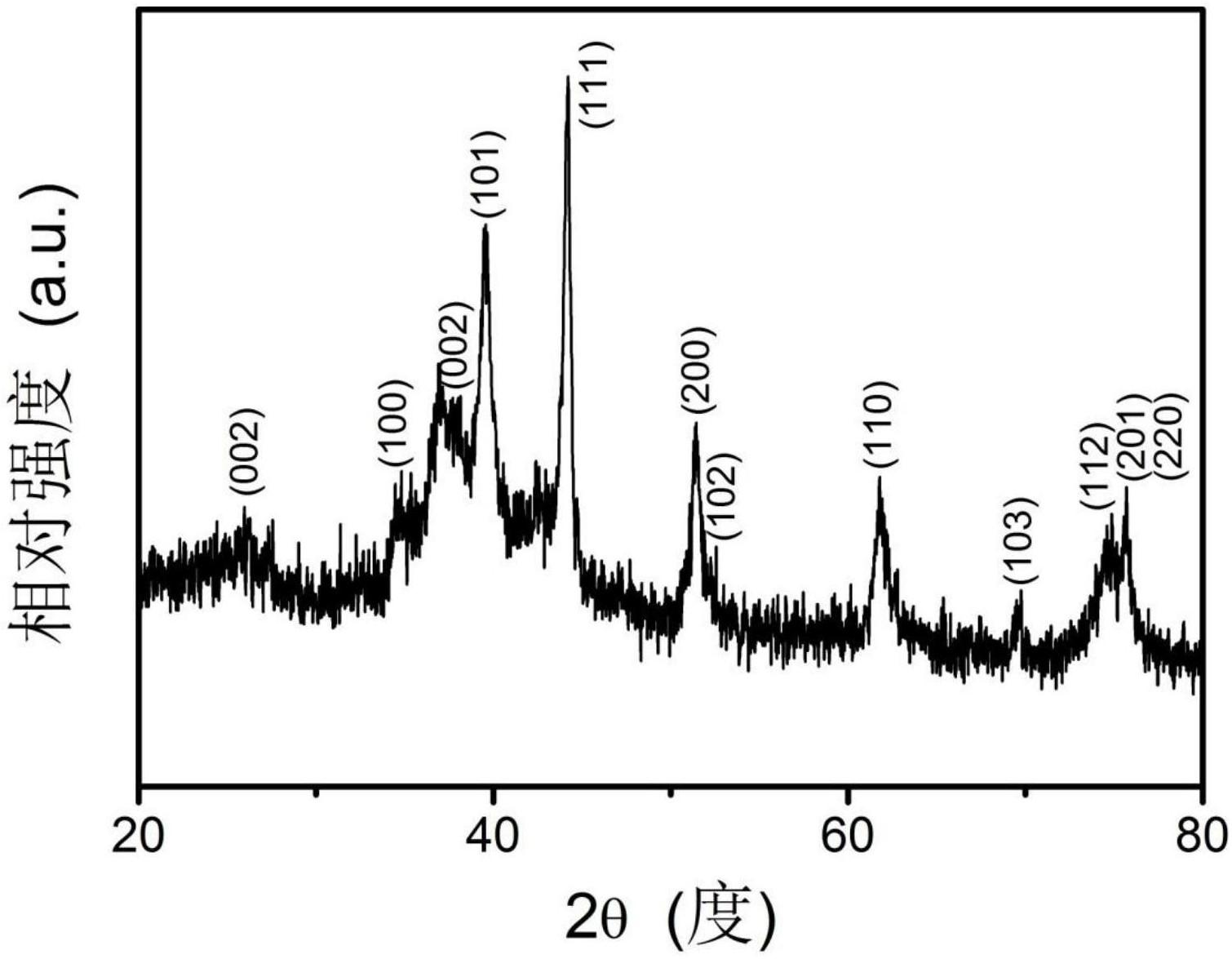 800℃下制备的ni/mo2c-cnfs-800复合纳米材料的拉曼光谱.