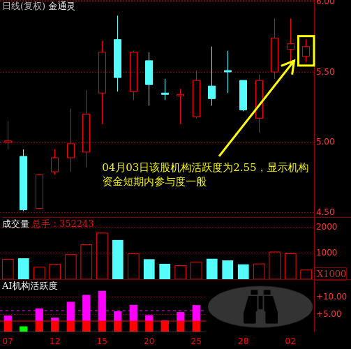 金通灵(300091)个股主力机构活跃度动向解读