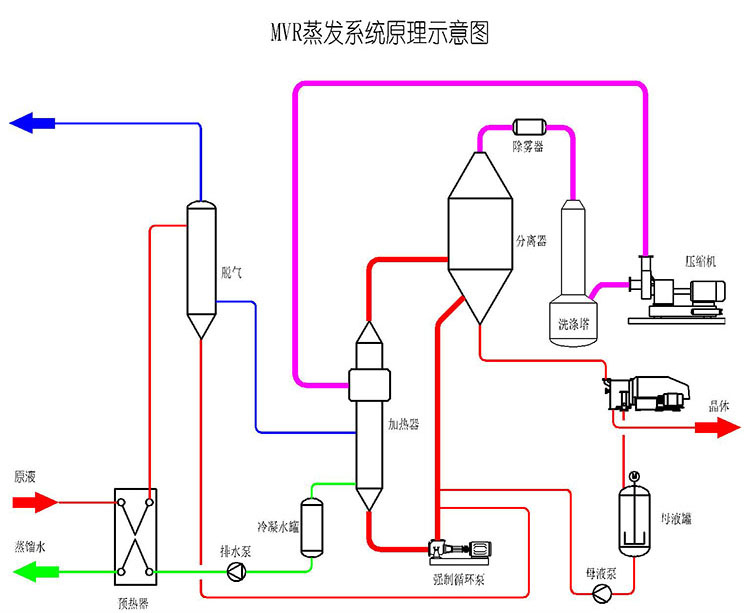 mvr蒸发工艺知识的疑问,这里都可以找到答案