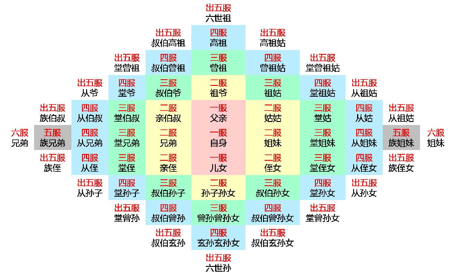 人们常说的"五服"到底是什么意思?