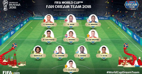 fifa票选世界杯最佳阵容:c罗姆巴佩领衔 坎特落选 网友评论炸锅