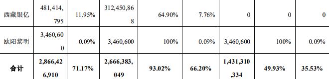 st银亿:股东熊基凯7.12亿股股份被冻结 占公司总股本17.67%