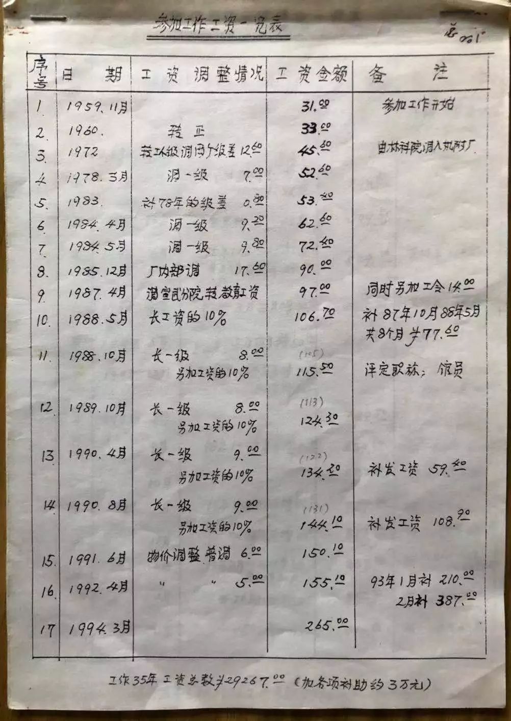 1978年后,你涨了多少次工资?