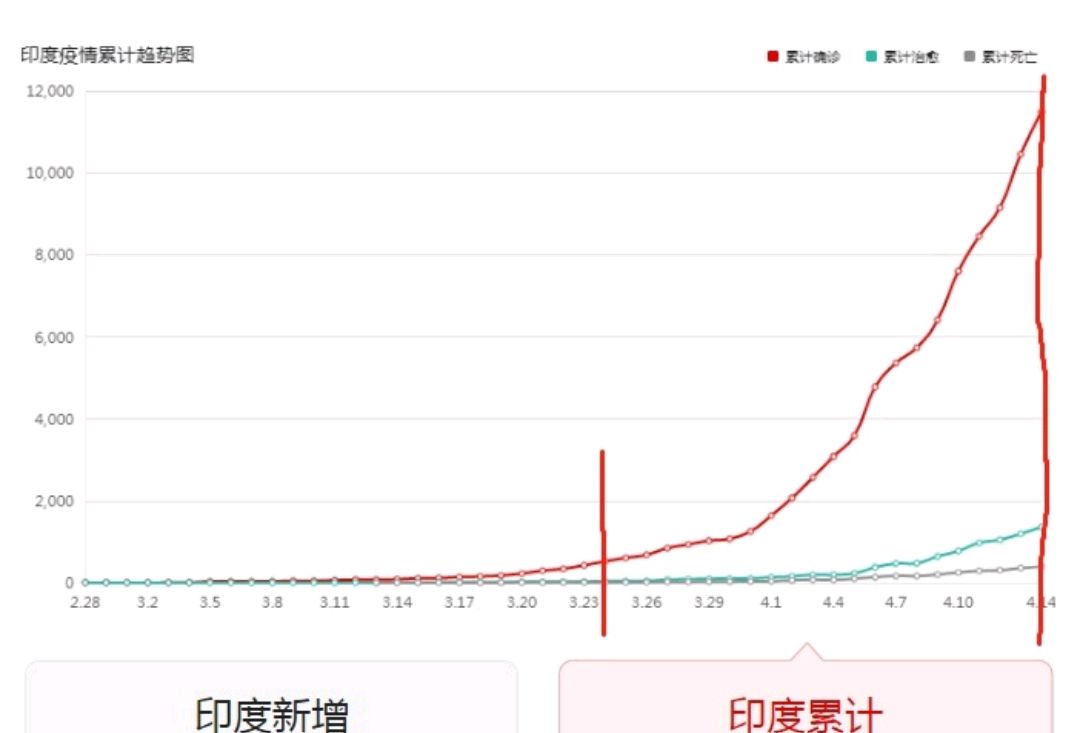 印度新冠肺炎确诊病例 20 天涨近 20 倍,印度疫情要爆发了吗?