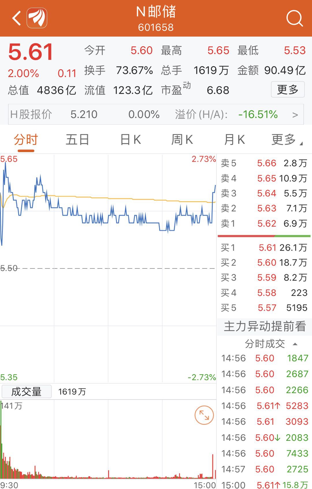 68亿元资金护航 邮储银行a股上市首日股价收涨2%