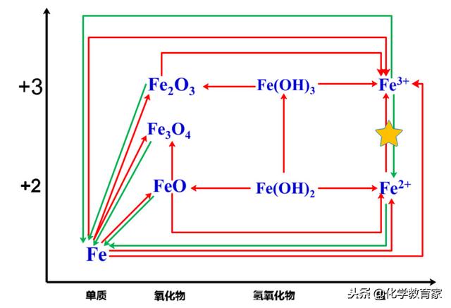 利用价类二维图转化为学生复习元素化合物知识的思路