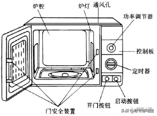 微波炉的基本原理及简单问题维修