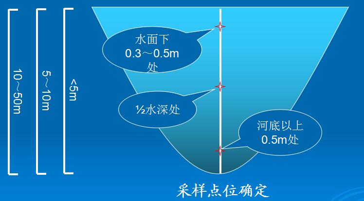 (4)削减断面:是指河流受纳废水和污水后,经稀释扩散和自净作用,使污染