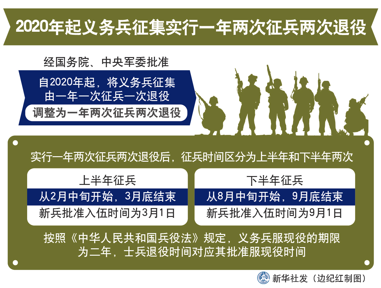 (圖表)「軍事」2020年起義務兵徵集實行一年兩次徵兵兩次退役