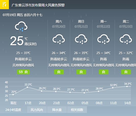 7月19日云浮气象台发布:云浮今晚到明天的天气预报