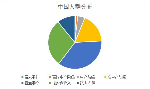 大批中产阶级返贫?未来5年社会财富恐将大洗牌