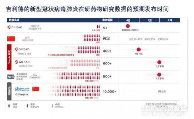 吉利德董事长:瑞德西韦中国重症临床试验已中止