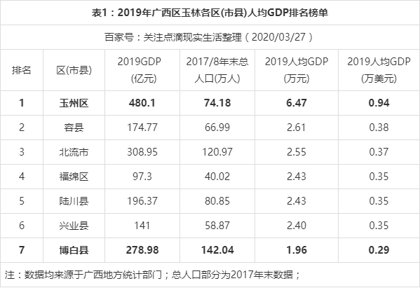 广西博白县2019年实现人均gdp约2万元,排名玉林市区县倒数第一!