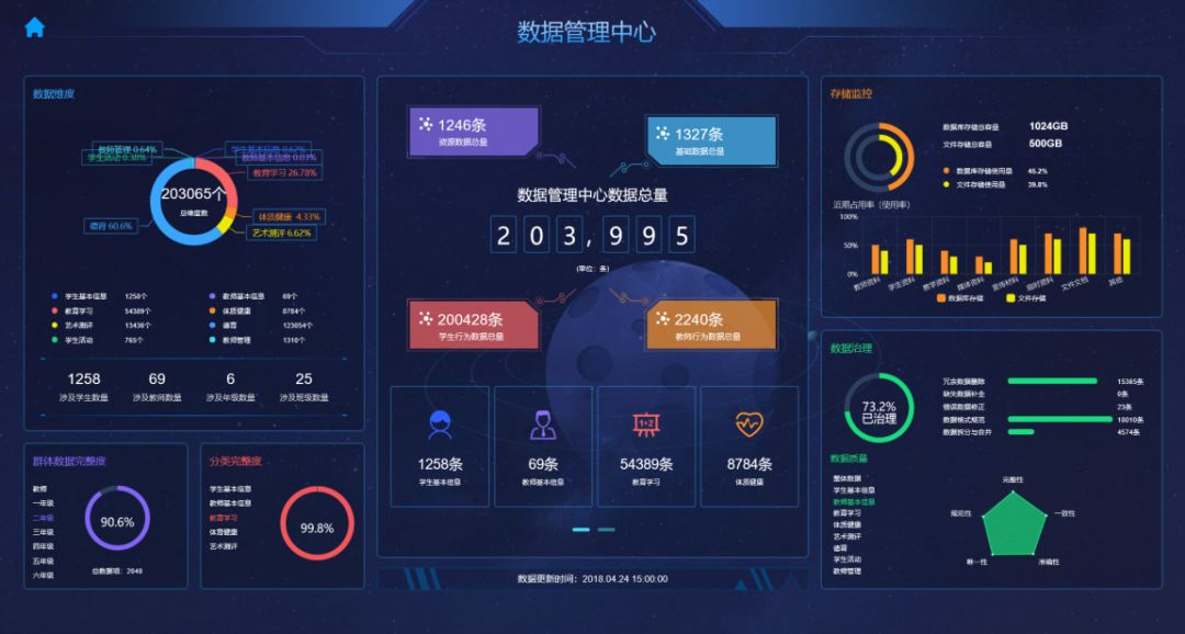 校园环境数据, 校情运营数据.