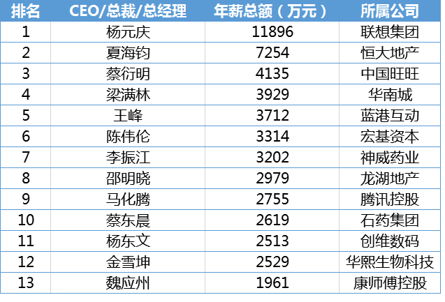 科技大佬工资起底:杨元庆年薪超马云一亿元