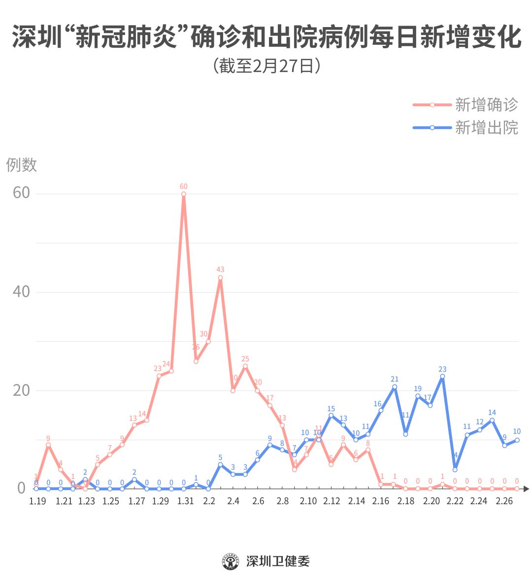 深圳连续6日零新增!广东省新增确诊1例
