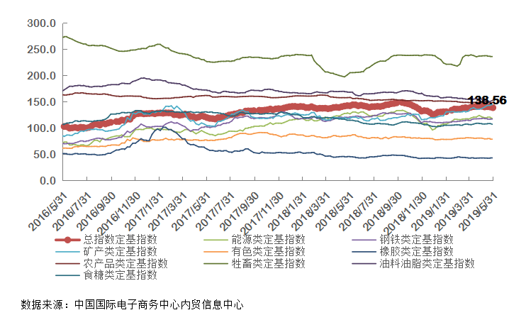 上周中国大宗商品价格指数(ccpi)为138.56点