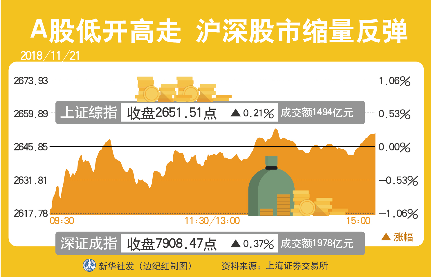 a股低開高走 滬深股市縮量反彈