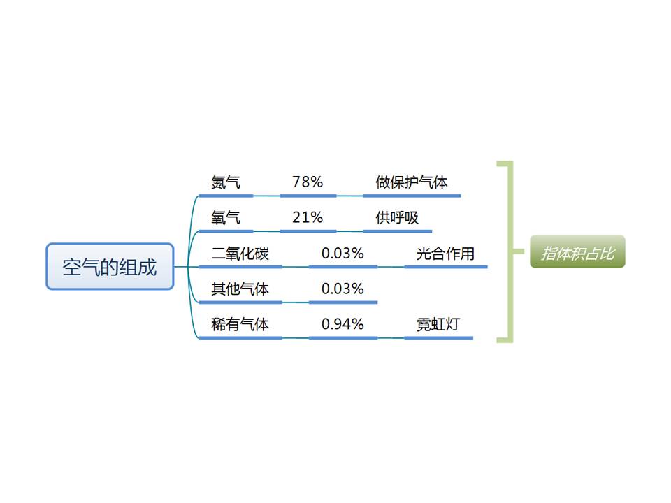 化学空气思维导图手写图片